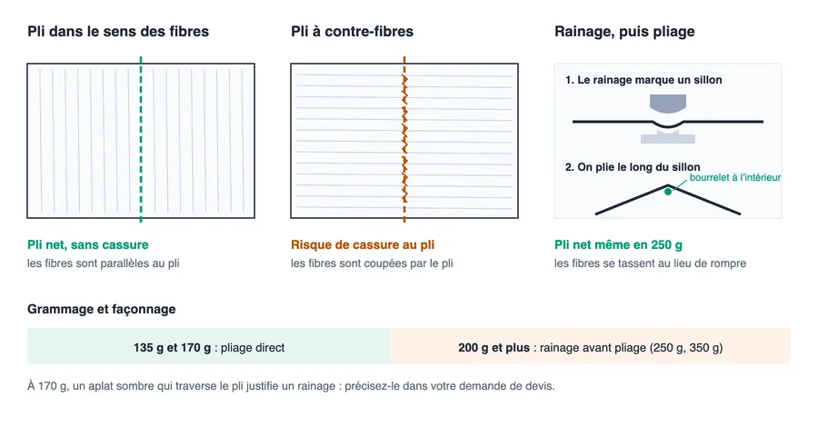Schéma comparant un pli dans le sens des fibres, net, et un pli à contre-fibres avec cassure, puis le rainage qui marque un sillon avant pliage, bourrelet à l’intérieur du pli
